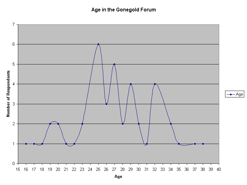 Age in the Gonegold Forum